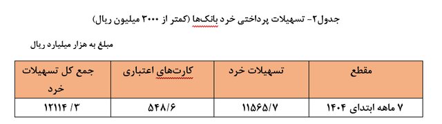 پرداخت تسهیلات بانکی ۴۶ درصد افزایش یافت؛ سهم خانوارها ۲۵ درصد
