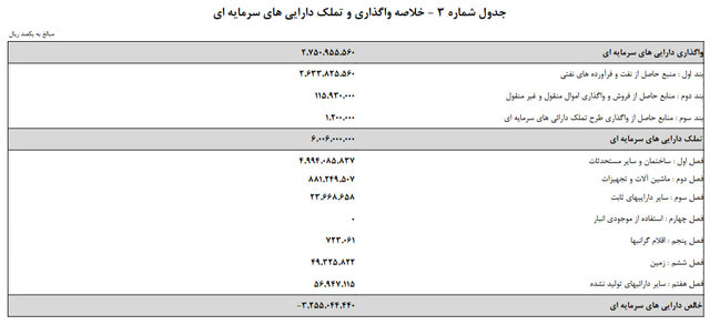 جزئیات خرج دولت در سال آینده/ کسری بودجه در 2 قسمت!